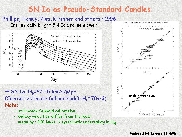 SN Ia as Pseudo-Standard Candles Phillips, Hamuy, Ries, Kirshner and others ~1996 – Intrinsically
