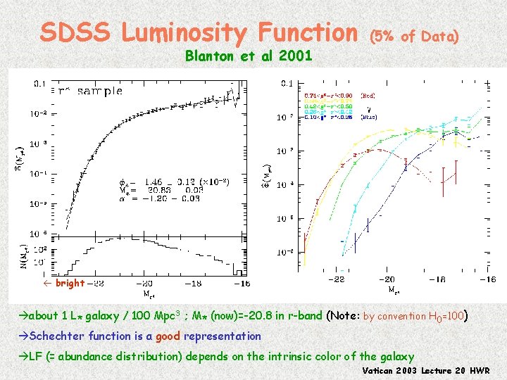 SDSS Luminosity Function (5% of Data) Blanton et al 2001 bright about 1 L*