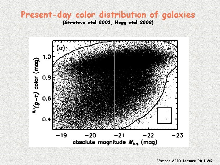 Present-day color distribution of galaxies (Strateva etal 2001, Hogg etal 2002) Vatican 2003 Lecture