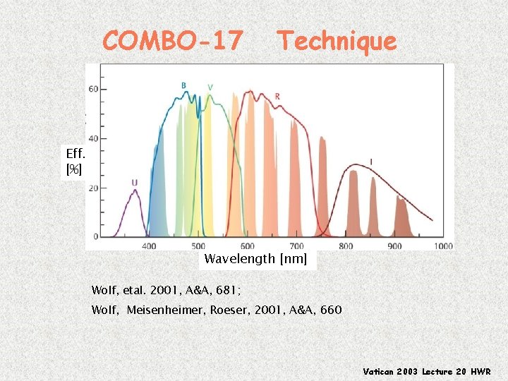 COMBO-17 Technique Eff. [%] Wavelength [nm] Wolf, etal. 2001, A&A, 681; Wolf, Meisenheimer, Roeser,