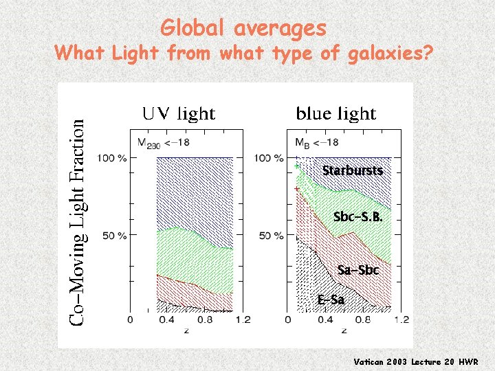 Global averages What Light from what type of galaxies? Starbursts Sbc-S. B. Sa-Sbc E-Sa