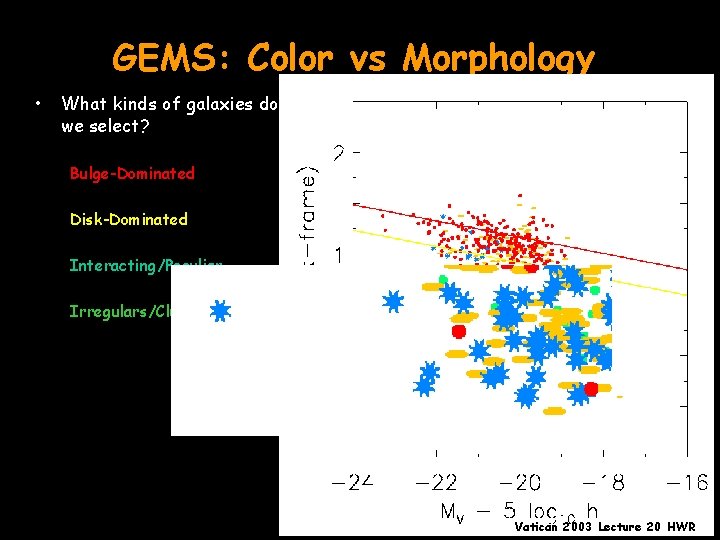 GEMS: Color vs Morphology • What kinds of galaxies do we select? Bulge-Dominated Disk-Dominated