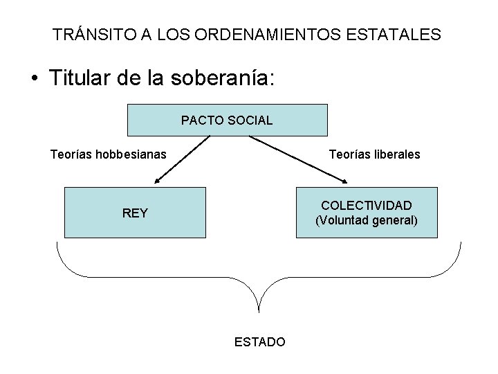 TRÁNSITO A LOS ORDENAMIENTOS ESTATALES • Titular de la soberanía: PACTO SOCIAL Teorías hobbesianas