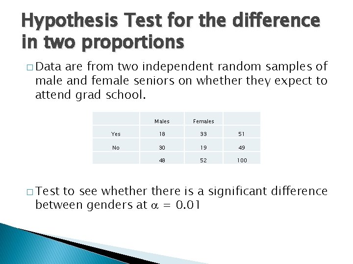 Hypothesis Test for the difference in two proportions � Data are from two independent