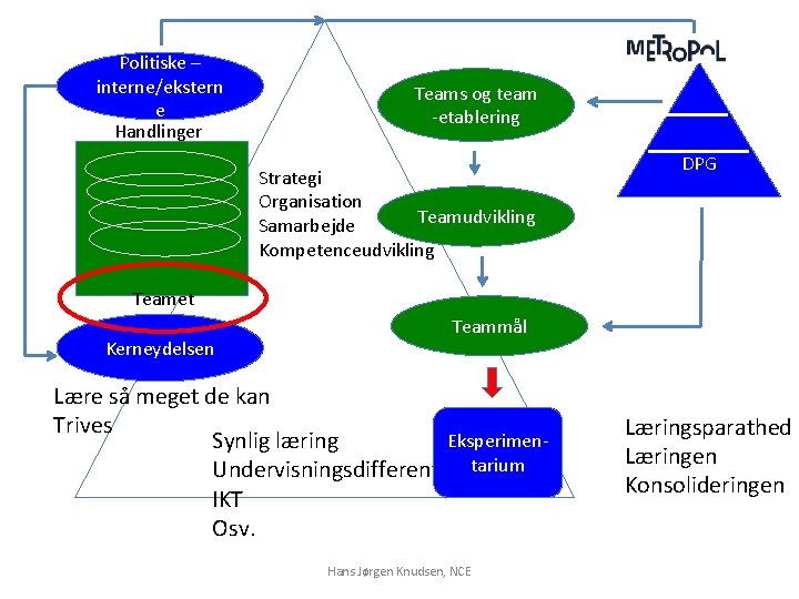 Politiske – interne/ekstern e Handlinger Teams og team -etablering Strategi Organisation Teamudvikling Samarbejde Kompetenceudvikling