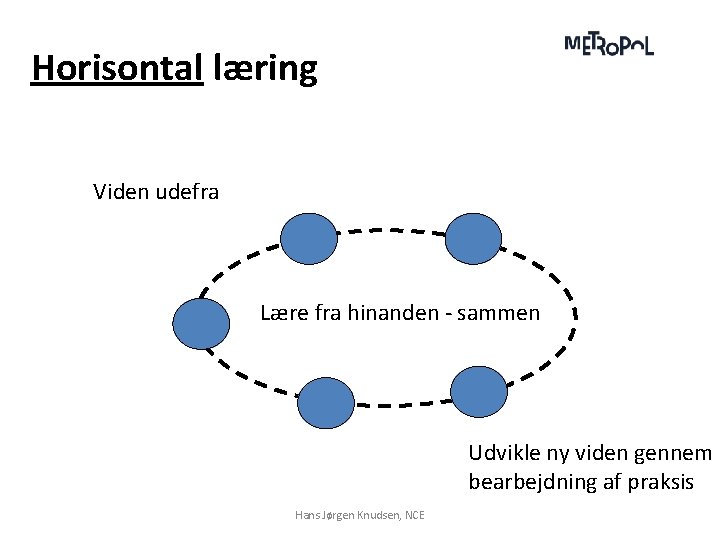 Horisontal læring Viden udefra Lære fra hinanden - sammen Udvikle ny viden gennem bearbejdning