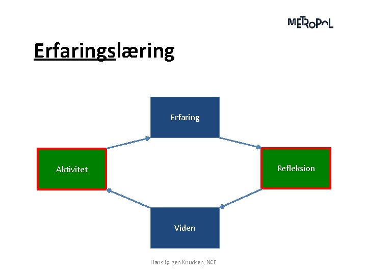 Erfaringslæring Erfaring Refleksion Aktivitet Viden Hans Jørgen Knudsen, NCE 