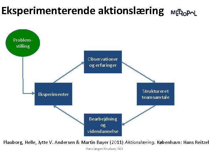 Eksperimenterende aktionslæring Problemstilling Observationer og erfaringer Struktureret teamsamtale Eksperimenter Bearbejdning og videndannelse Plauborg, Helle,