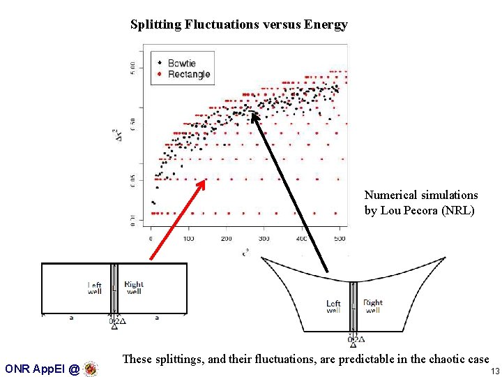Splitting Fluctuations versus Energy Numerical simulations by Lou Pecora (NRL) ONR App. El @