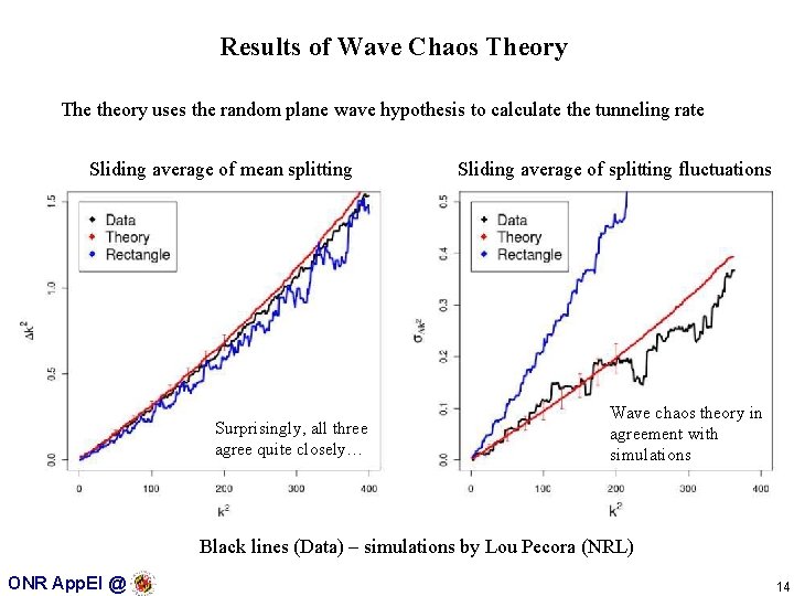 Results of Wave Chaos Theory The theory uses the random plane wave hypothesis to