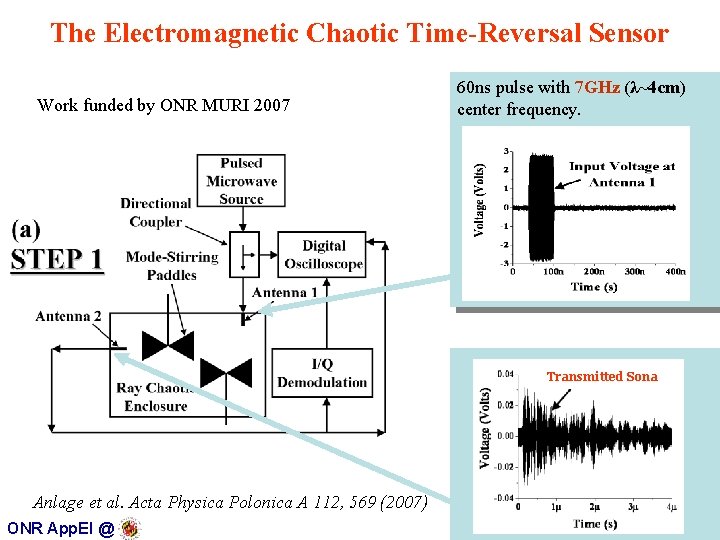 The Electromagnetic Chaotic Time-Reversal Sensor Work funded by ONR MURI 2007 60 ns pulse