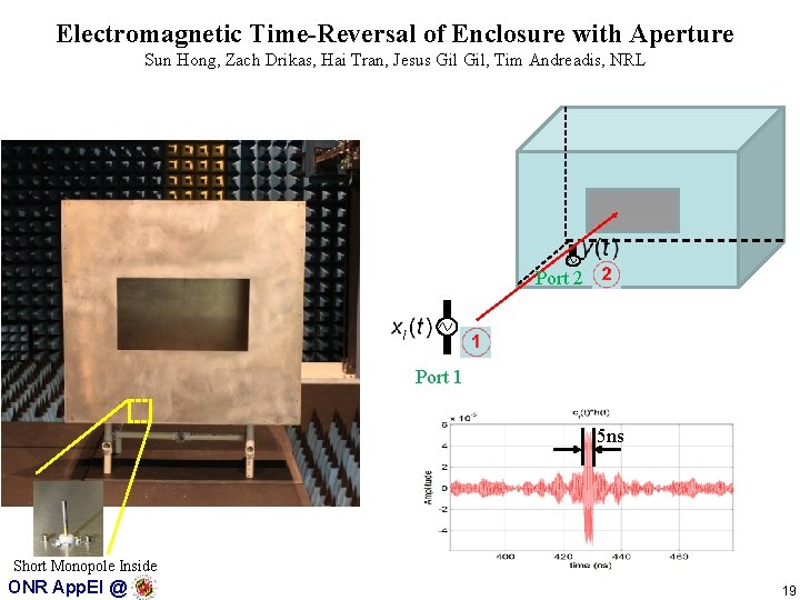 Electromagnetic Time-Reversal of Enclosure with Aperture Sun Hong, Zach Drikas, Hai Tran, Jesus Gil,