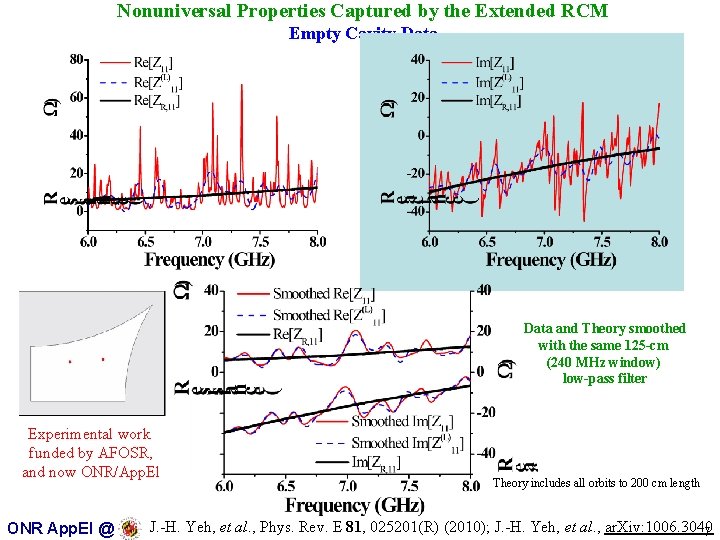 Nonuniversal Properties Captured by the Extended RCM Empty Cavity Data and Theory smoothed with