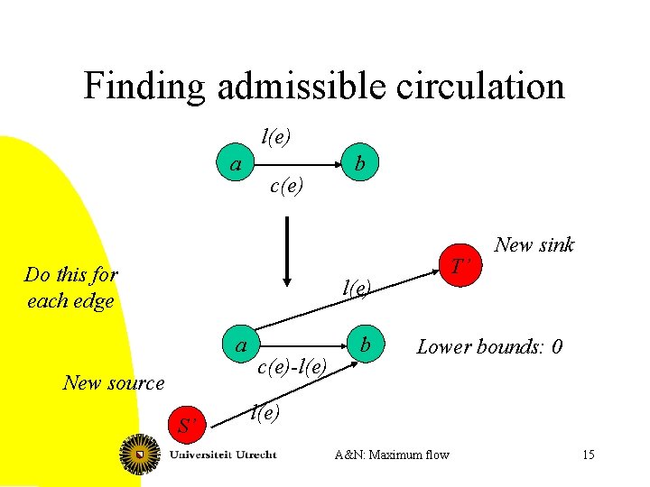 Finding admissible circulation l(e) a c(e) Do this for each edge b T’ l(e)