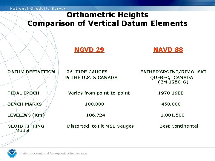 Orthometric Heights Comparison of Vertical Datum Elements NGVD 29 DATUM DEFINITION TIDAL EPOCH 26