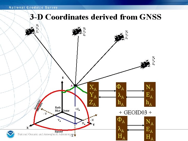 3 -D Coordinates derived from GNSS X 1 Y 1 Z 1 X 2