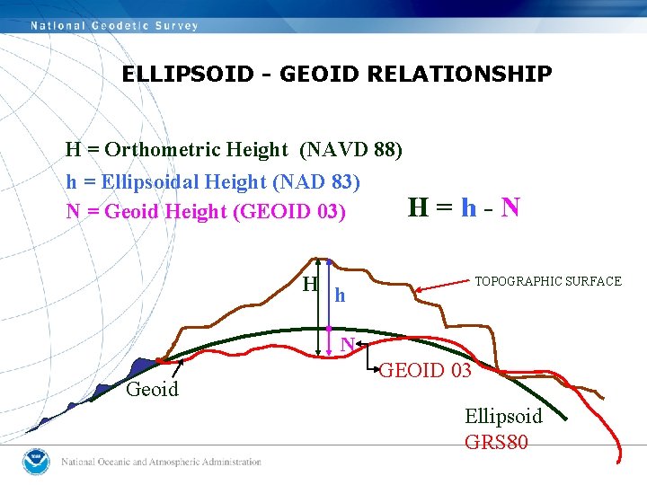 ELLIPSOID - GEOID RELATIONSHIP H = Orthometric Height (NAVD 88) h = Ellipsoidal Height