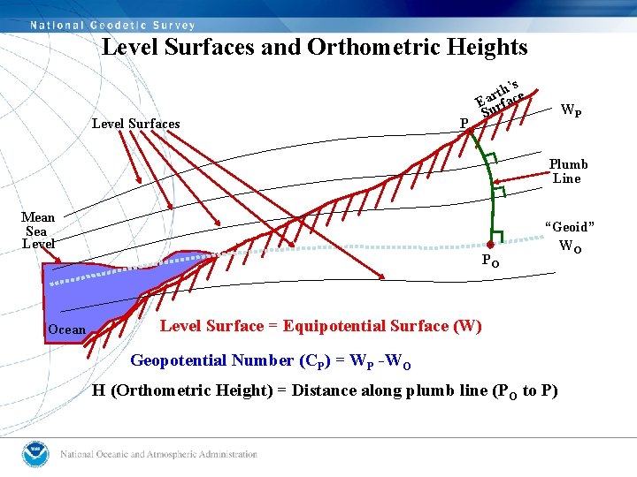 Level Surfaces and Orthometric Heights Level Surfaces P h’se t r Eaurfac S WP