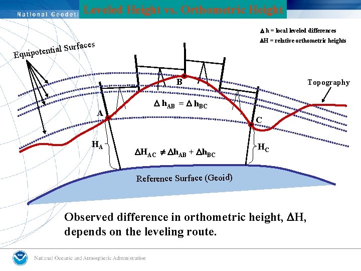 Leveled Height vs. Orthometric Height h = local leveled differences H = relative orthometric