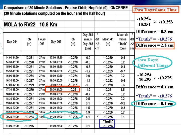 Two Days/Same Time -10. 254 > -10. 253 -10. 251 Difference = 0. 3