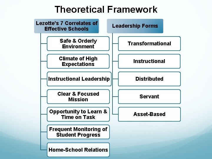 Theoretical Framework Lezotte’s 7 Correlates of Effective Schools Leadership Forms Safe & Orderly Environment