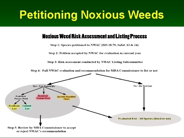 Petitioning Noxious Weeds 