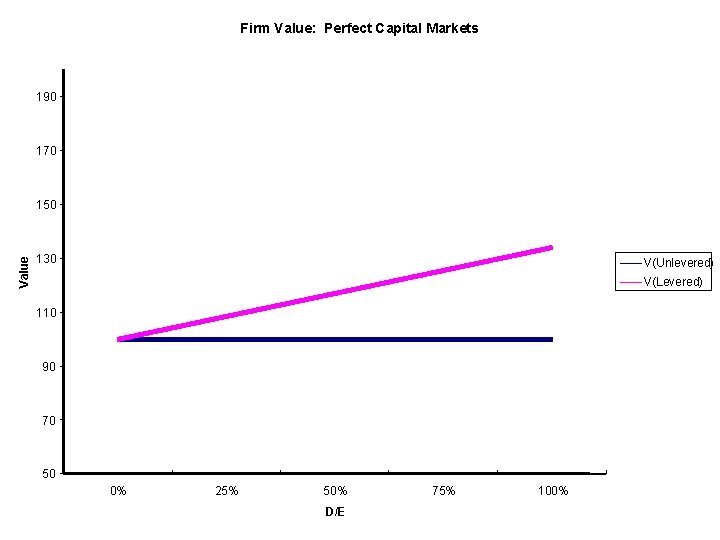 Firm Value: Perfect Capital Markets 190 170 Value 150 130 V(Unlevered) V(Levered) 110 90