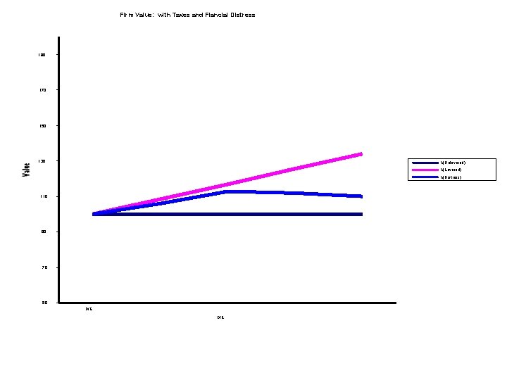 Firm Value: with Taxes and Fiancial Distress 190 170 150 130 V(Unlevered) V(Levered) V(Distress)