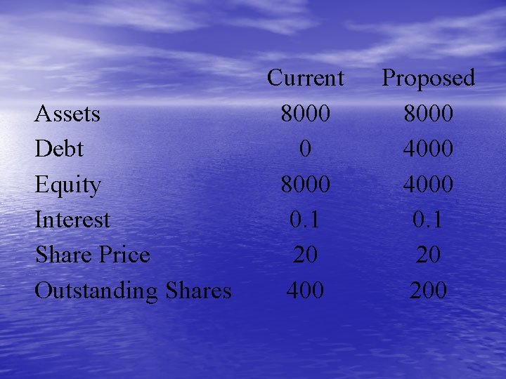 Assets Debt Equity Interest Share Price Outstanding Shares Current 8000 0. 1 20 400