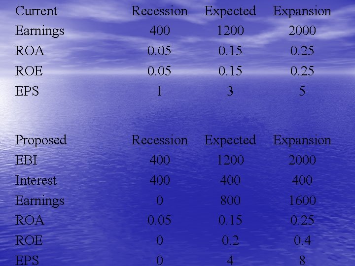 Current Earnings ROA ROE EPS Recession 400 0. 05 1 Expected 1200 0. 15