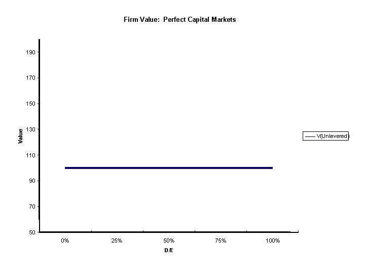 Firm Value: Perfect Capital Markets 190 170 Value 150 130 V(Unlevered) 110 90 70