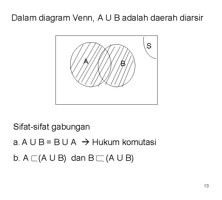 Dalam diagram Venn, A U B adalah daerah diarsir S A B Sifat-sifat gabungan