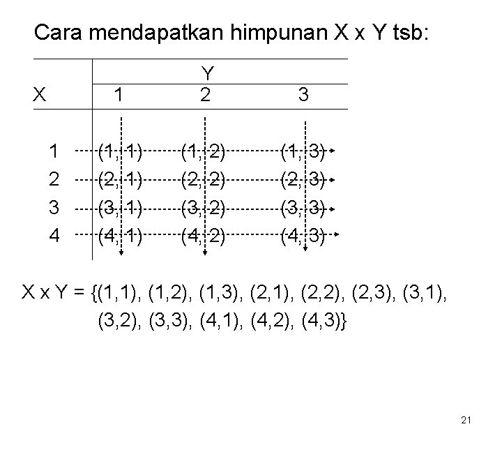 Cara mendapatkan himpunan X x Y tsb: X 1 2 3 4 1 Y