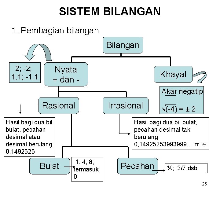 SISTEM BILANGAN 1. Pembagian bilangan Bilangan 2; -2; 1, 1; -1, 1 Nyata +