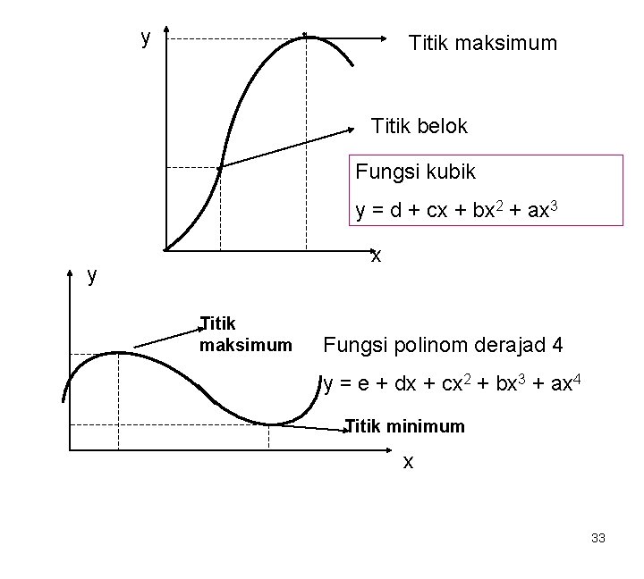 y • Titik maksimum Titik belok • Fungsi kubik y = d + cx