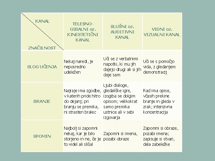  KANAL ZNAČILNOST SLOG UČENJA TELESNOGIBALNI oz. KINESTETIČNI KANAL Nekaj naredi, je neposredno udeležen