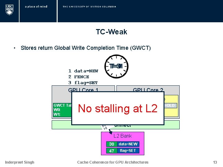 TC-Weak • Stores return Global Write Completion Time (GWCT) 1 2 3 data=NEW FENCE