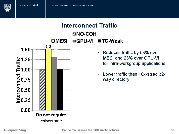 Interconnect Traffic MESI Interconnect Traffic 1. 50 NO-COH GPU-VI TC-Weak 2. 3 • Reduces