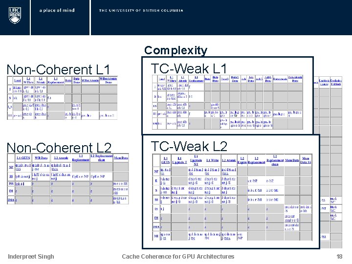 Complexity Non-Coherent L 1 MESI TC-Weak L 1 L 2 States MESI L 1