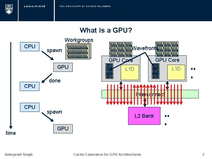 What is a GPU? Workgroups CPU spawn GPU CPU Wavefronts GPU Core L 1