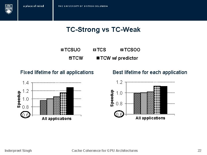 TC-Strong vs TC-Weak TCSUO TCW Fixed lifetime for all applications TCSOO TCS TCW w/