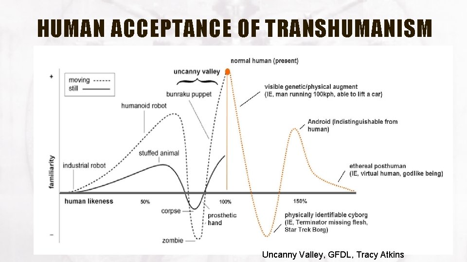 HUMAN ACCEPTANCE OF TRANSHUMANISM Uncanny Valley, GFDL, Tracy Atkins 