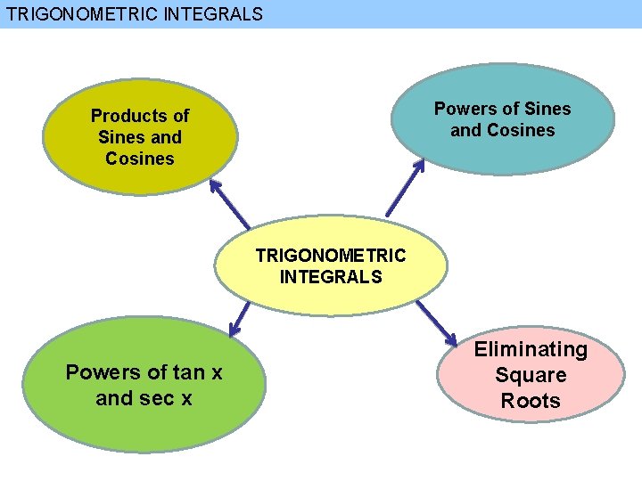 TRIGONOMETRIC INTEGRALS Powers of Sines and Cosines Products of Sines and Cosines TRIGONOMETRIC INTEGRALS