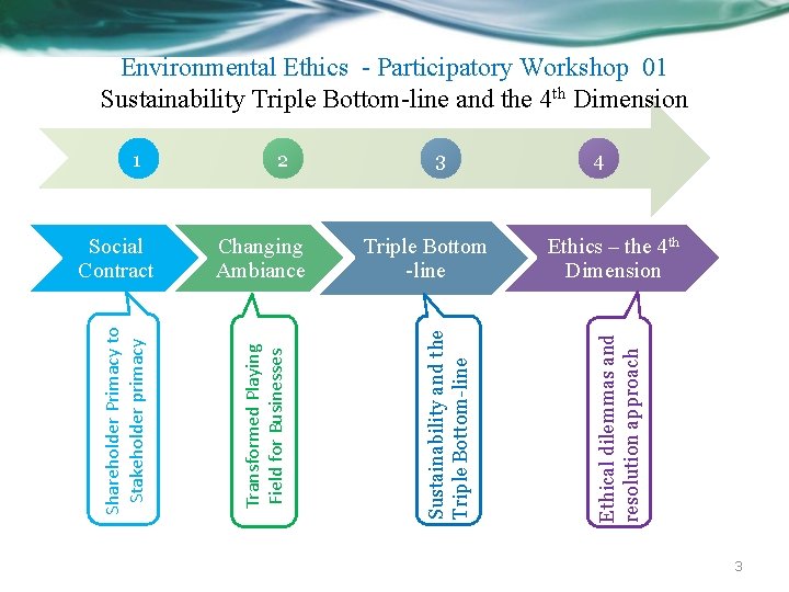 Environmental Ethics - Participatory Workshop 01 Sustainability Triple Bottom-line and the 4 th Dimension