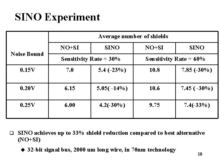 SINO Experiment Average number of shields Noise Bound q NO+SI SINO Sensitivity Rate =