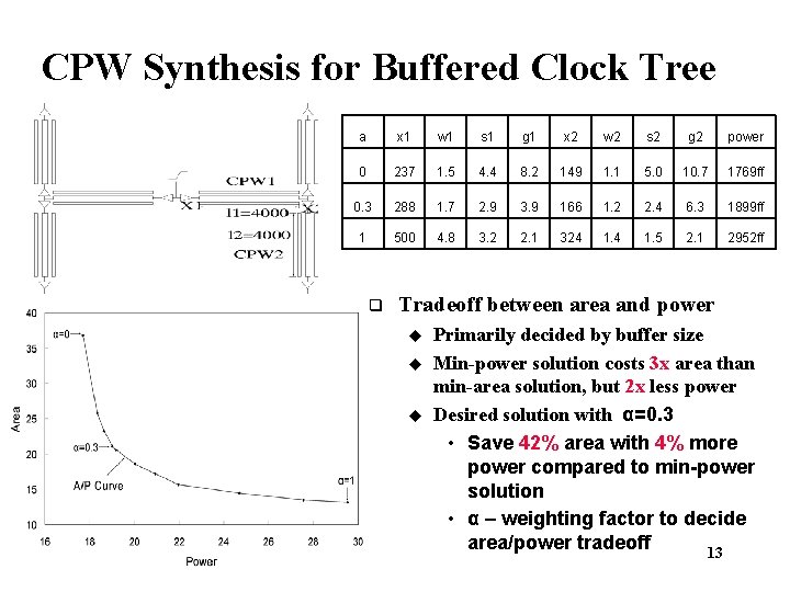 CPW Synthesis for Buffered Clock Tree a x 1 w 1 s 1 g