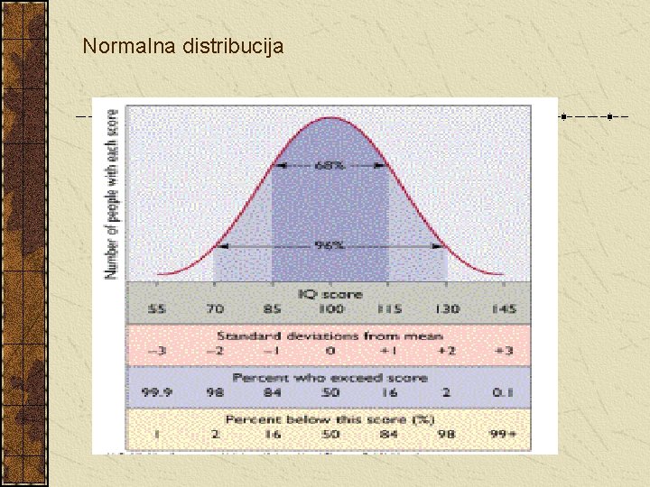 Normalna distribucija 