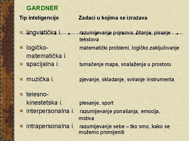  GARDNER Tip inteligencije lingvistička i. logičkomatematička i. spacijalna i. muzička i. Zadaci u