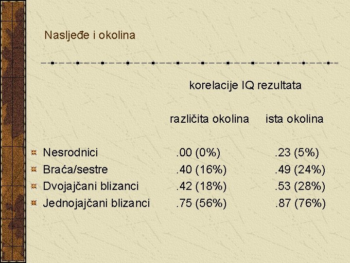 Nasljeđe i okolina korelacije IQ rezultata različita okolina ista okolina Nesrodnici Braća/sestre Dvojajčani blizanci