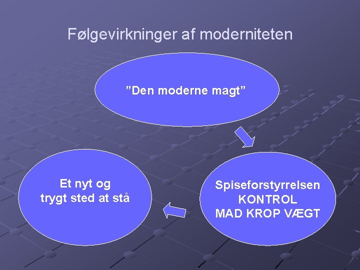 Følgevirkninger af moderniteten ”Den moderne magt” Et nyt og trygt sted at stå Spiseforstyrrelsen